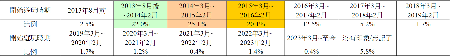 Re: [閒聊] 2024春活問卷調查 (公布結果)