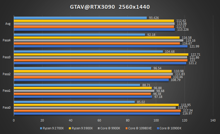 圖 RTX 3090在不同CPU下效能簡測