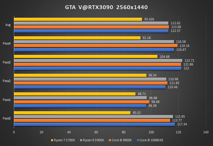 [測試] RTX 3090在不同CPU下效能簡測