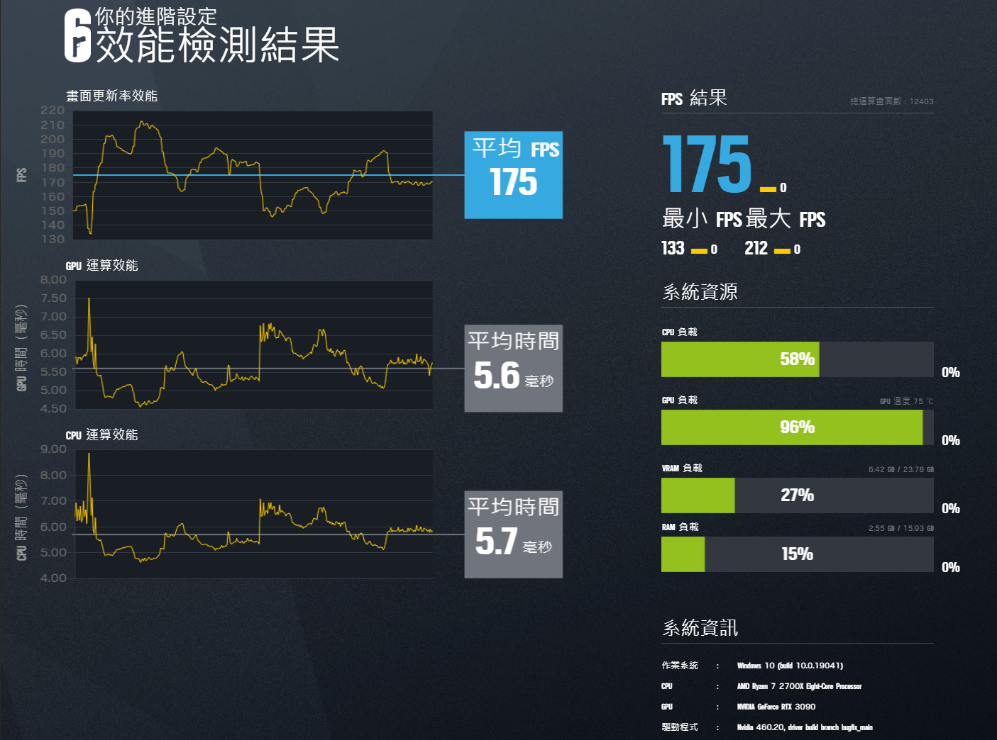 圖 RTX 3090在不同CPU下效能簡測