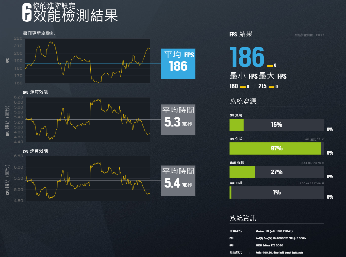 圖 RTX 3090在不同CPU下效能簡測