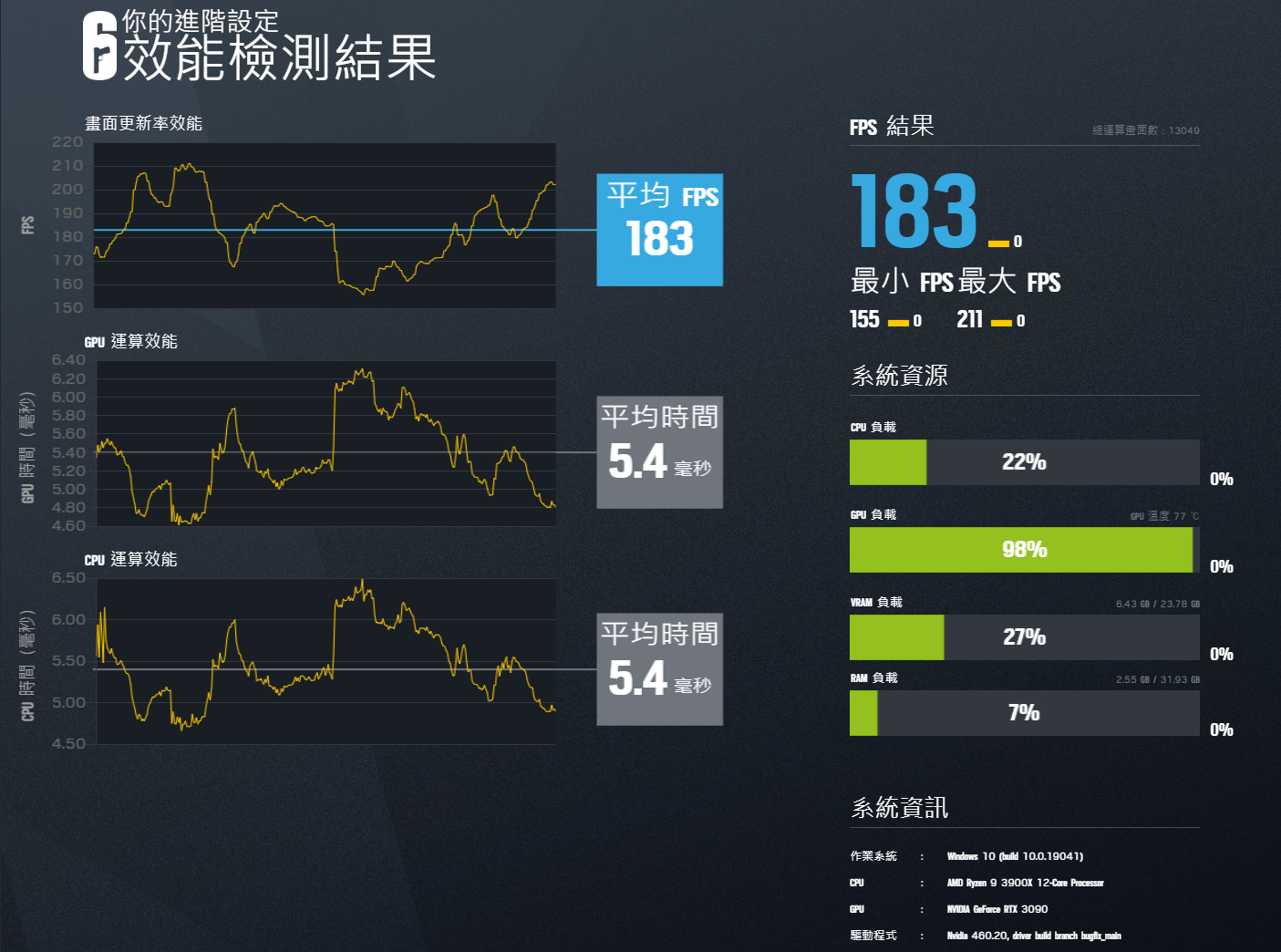 圖 RTX 3090在不同CPU下效能簡測