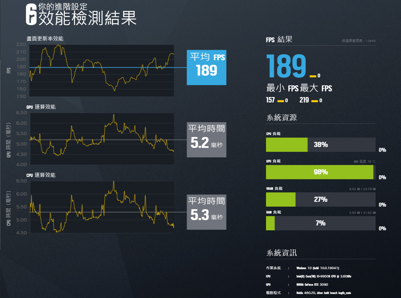 圖 RTX 3090在不同CPU下效能簡測