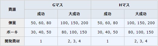 圖 撈資源(含開發資材/水桶)驅逐艦特殊裝備表