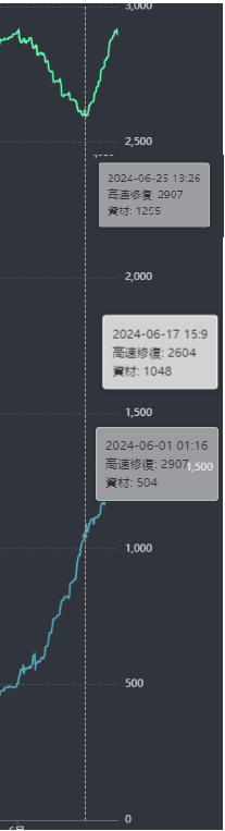 圖 撈資源(含開發資材/水桶)驅逐艦特殊裝備表