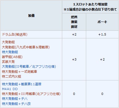 [閒聊] 撈資源(含開發資材/水桶)驅逐艦特殊裝備表