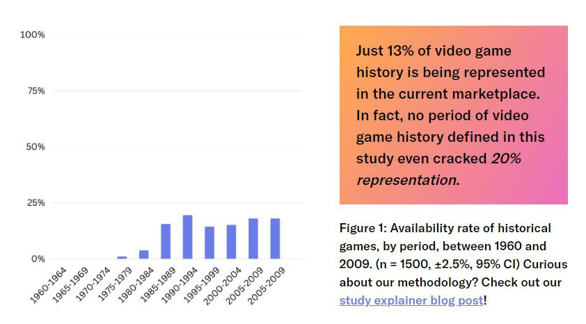[閒聊]美國電玩歷史基金會研究：87％遊戲「極