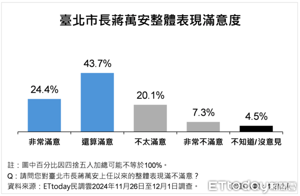 圖 ET民調／大巨蛋經濟帶動台北市民幸福感