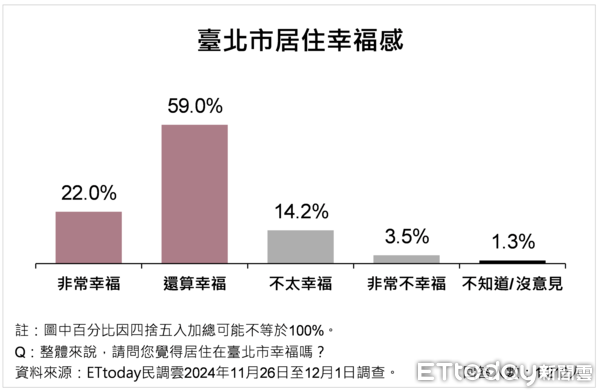 圖 ET民調／大巨蛋經濟帶動台北市民幸福感