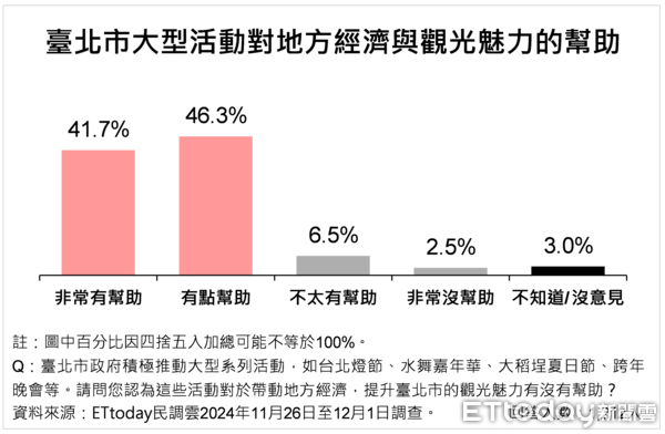 圖 ET民調／大巨蛋經濟帶動台北市民幸福感