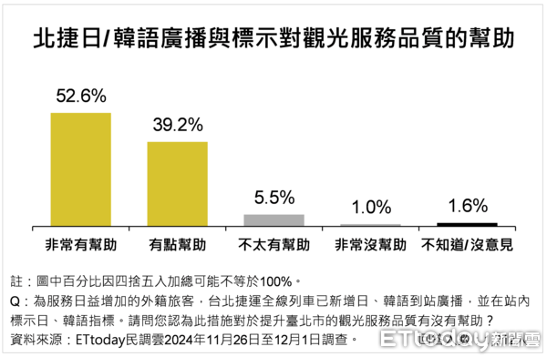 圖 ET民調／大巨蛋經濟帶動台北市民幸福感