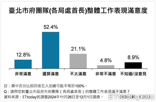 圖 ET民調／大巨蛋經濟帶動台北市民幸福感