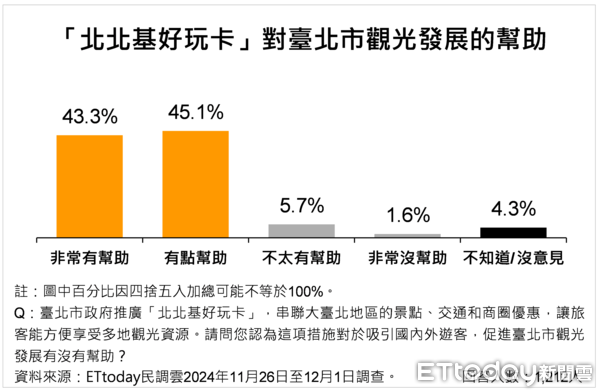 圖 ET民調／大巨蛋經濟帶動台北市民幸福感