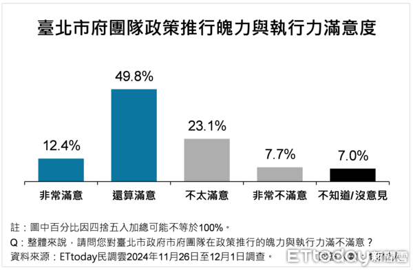 圖 ET民調／大巨蛋經濟帶動台北市民幸福感