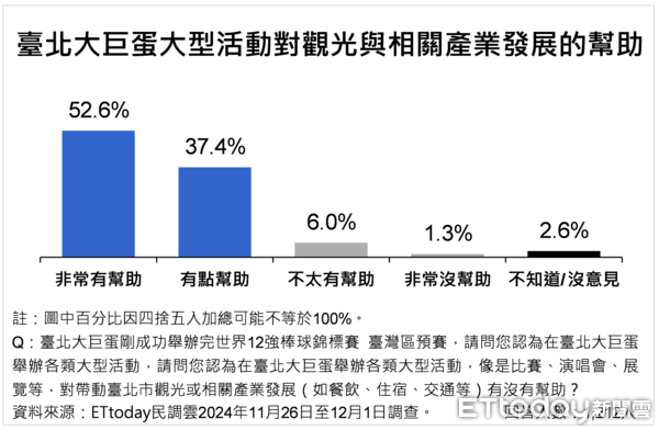 圖 ET民調／大巨蛋經濟帶動台北市民幸福感