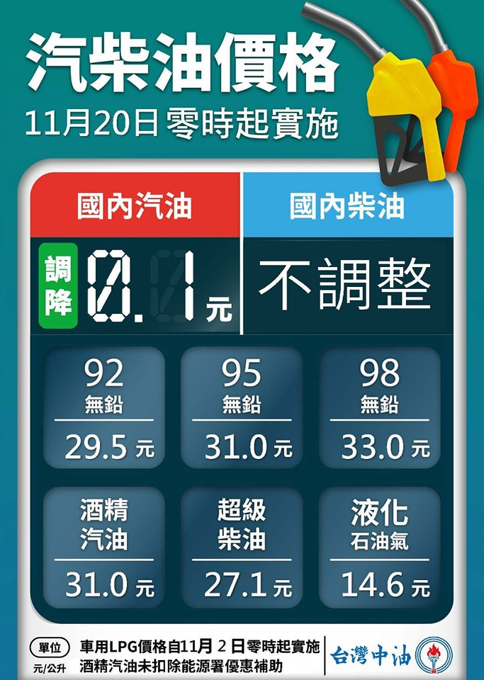 圖 台灣中油FB-下周汽油調降0.1元