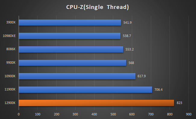 圖 Intel Core i9 12900K開箱簡測