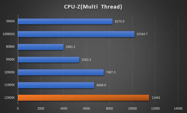 圖 Intel Core i9 12900K開箱簡測